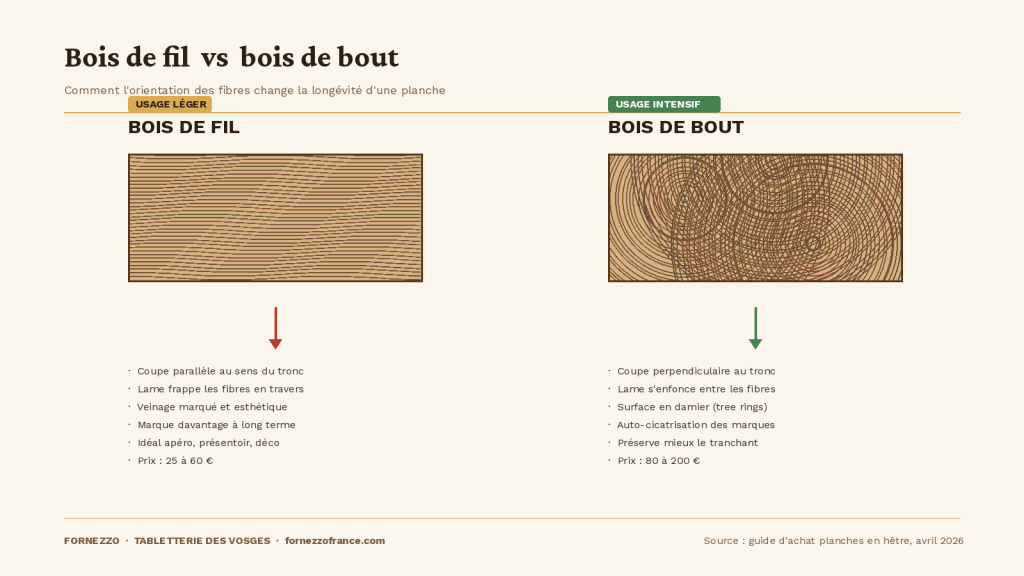 Infographie comparant le bois de fil et le bois de bout pour une planche à découper en hêtre