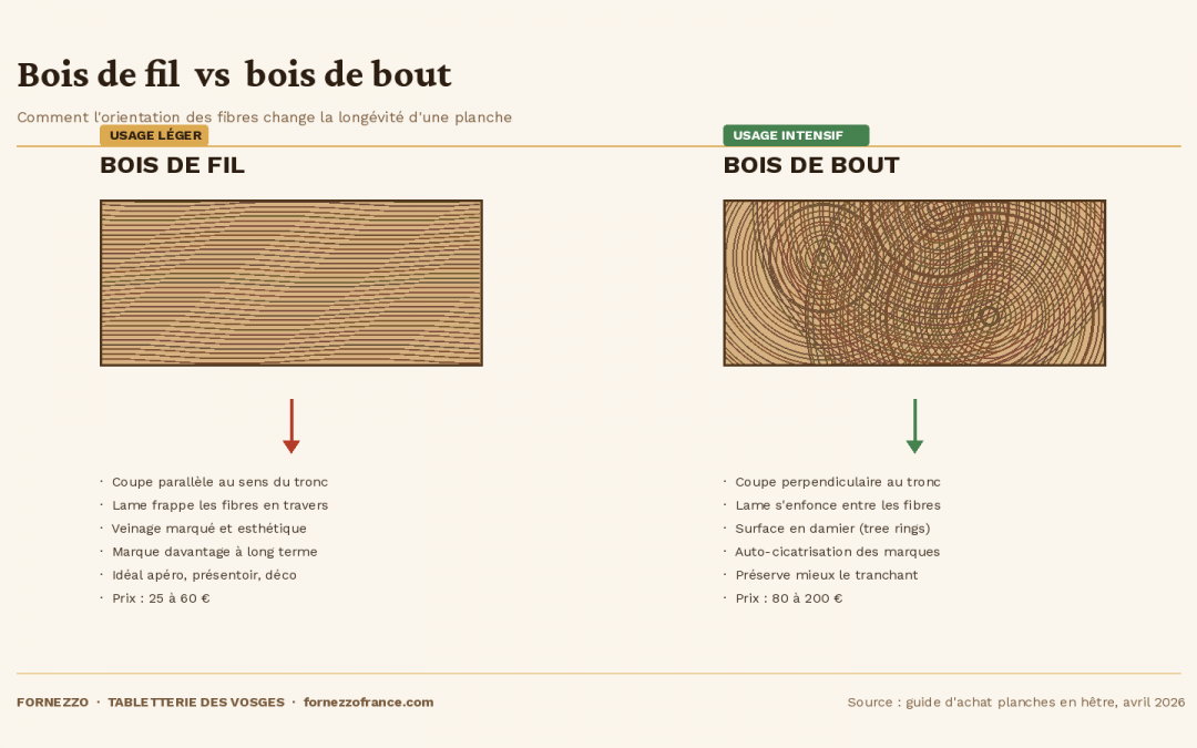 Bois de bout ou bois de fil : quelle planche choisir ?